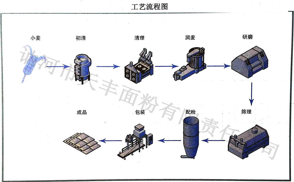 讷河市天丰面粉有限责任公司